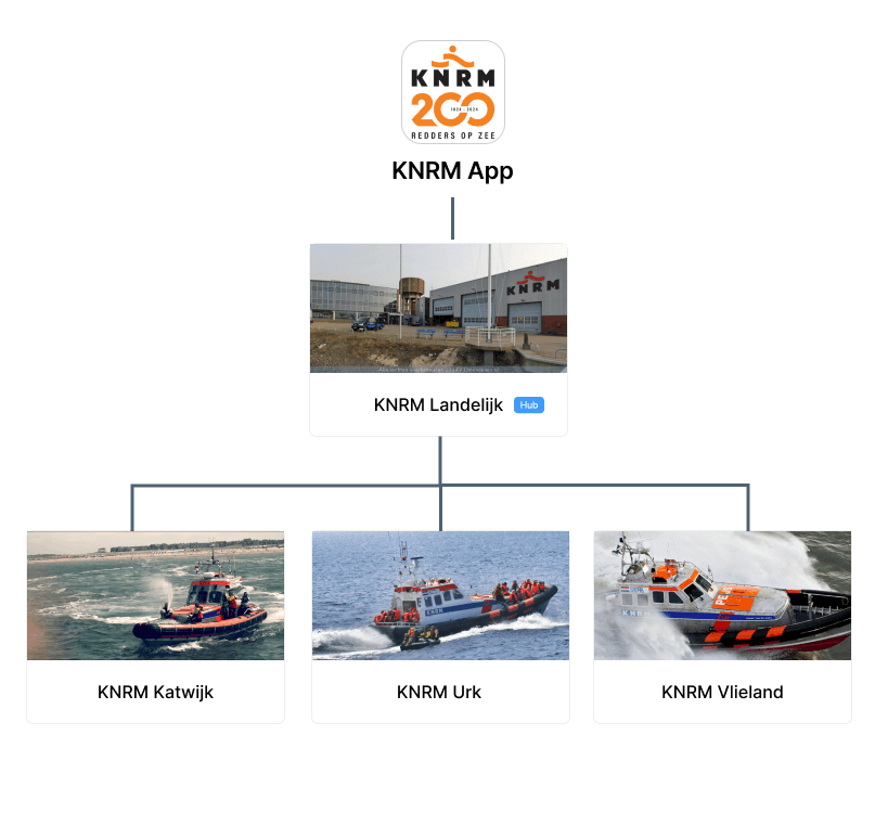 Hub model voorbeeld